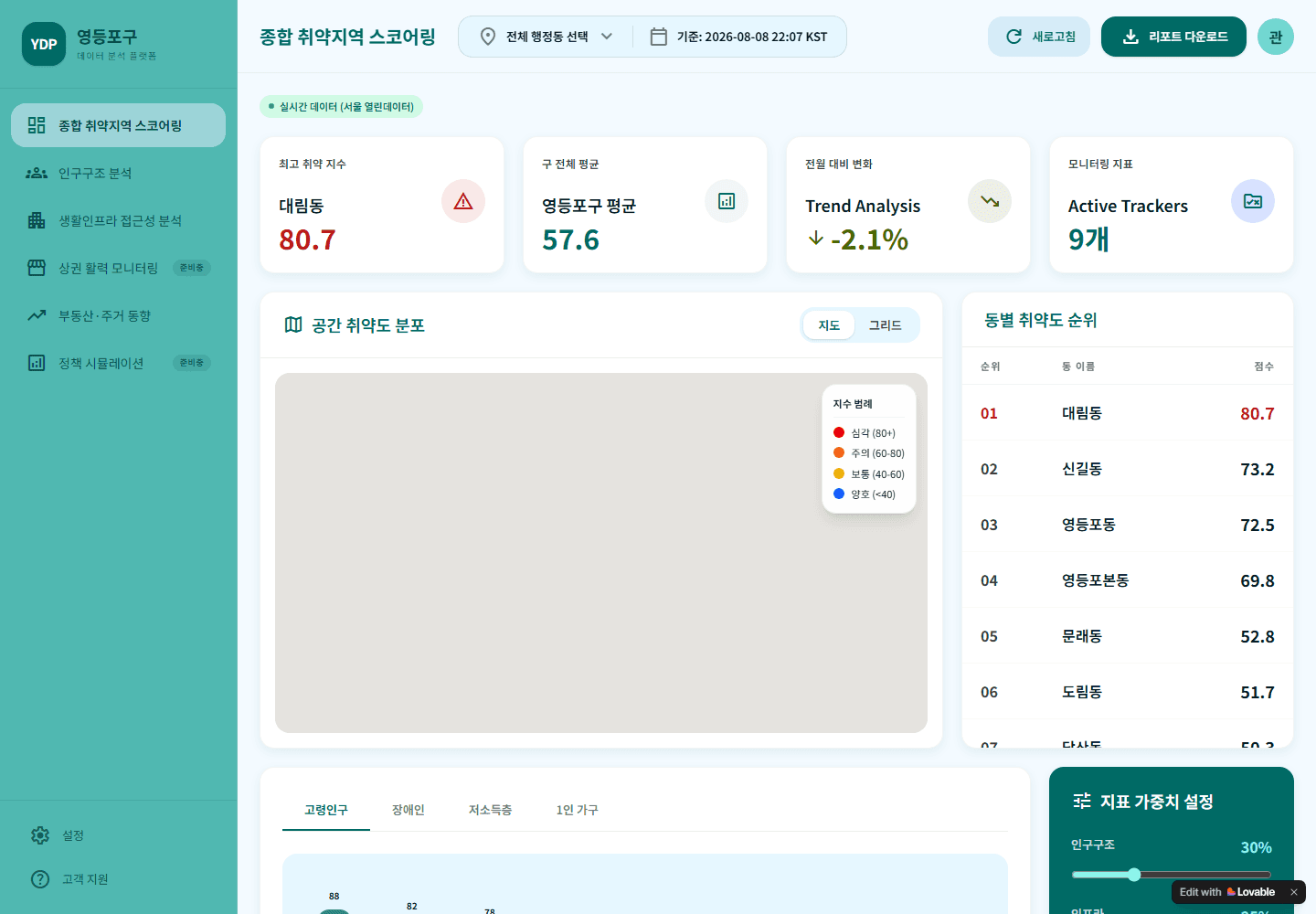 지역별 취약도 지표와 순위를 보여주는 데이터 분석 대시보드